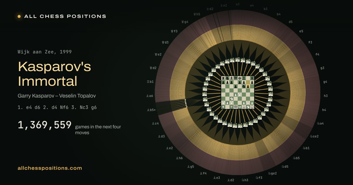Kasparov's Immortal: the map where the opening names end