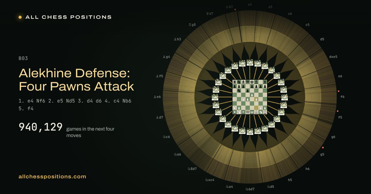 Map of every game of the next four moves after the Alekhine Defense: Four Pawns Attack