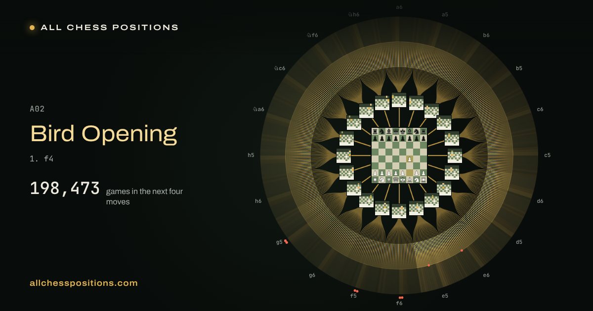Map of every game of the next four moves after the Bird Opening