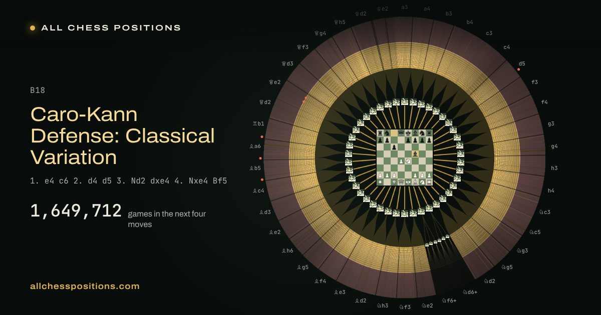 Map of every game of the next four moves after the Caro-Kann Defense: Classical Variation