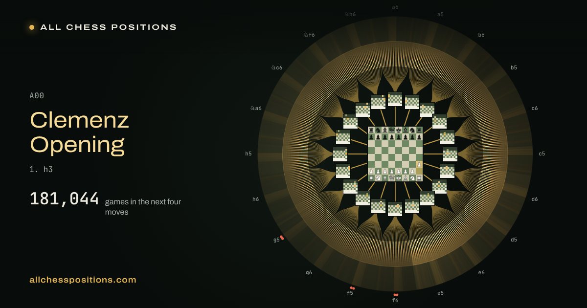 Map of every game of the next four moves after the Clemenz Opening