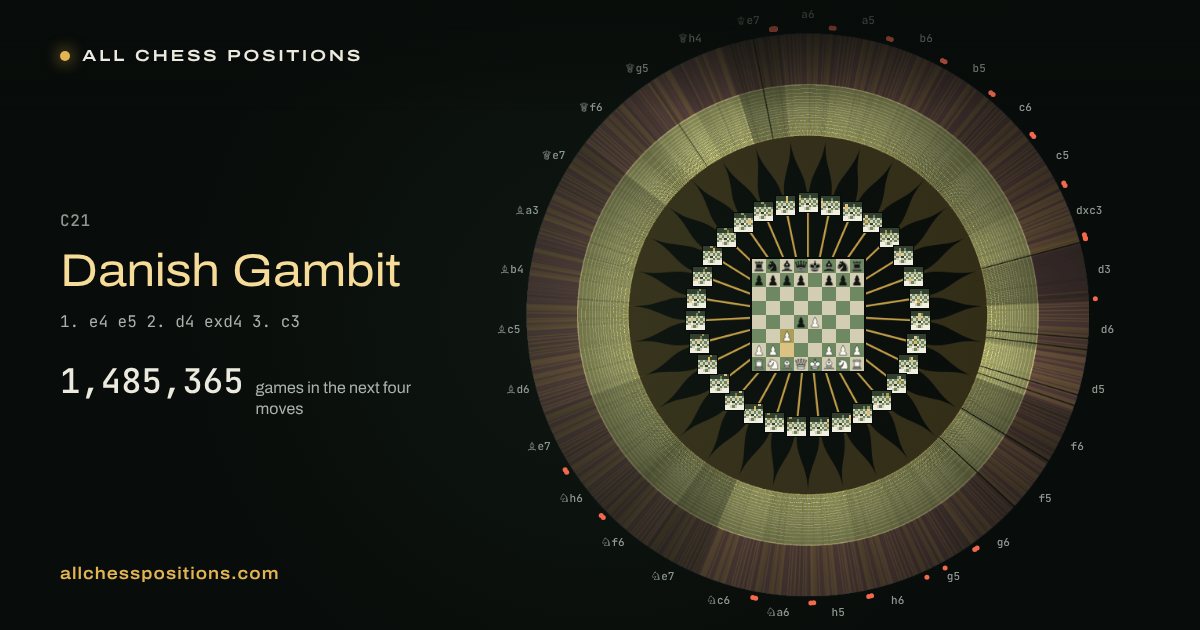 Map of every game of the next four moves after the Danish Gambit