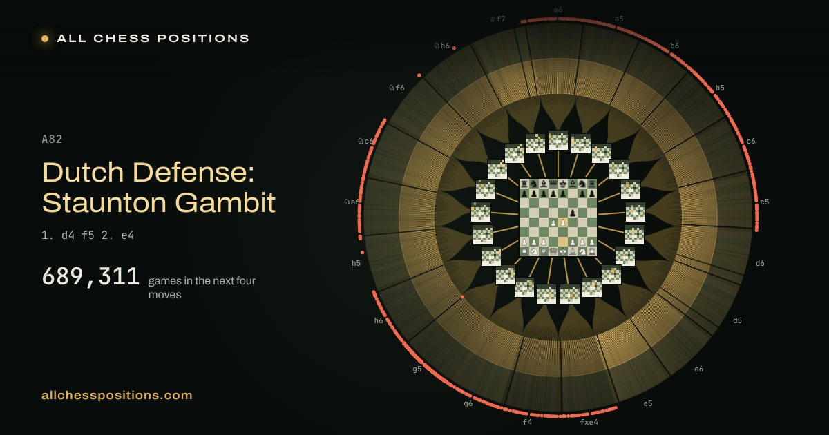 Map of every game of the next four moves after the Dutch Defense: Staunton Gambit