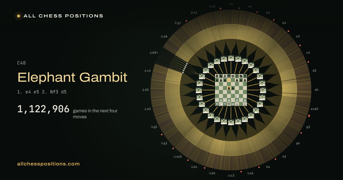 Map of every game of the next four moves after the Elephant Gambit