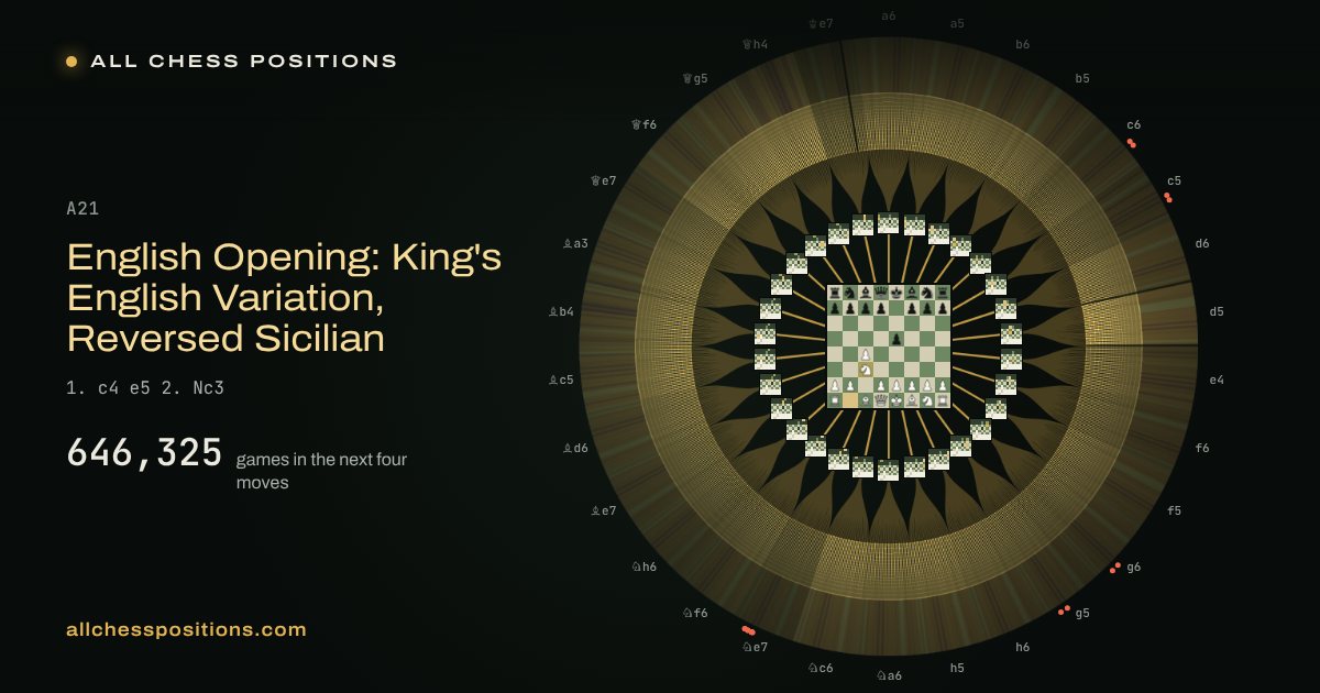 Map of every game of the next four moves after the English Opening: King's English Variation, Reversed Sicilian