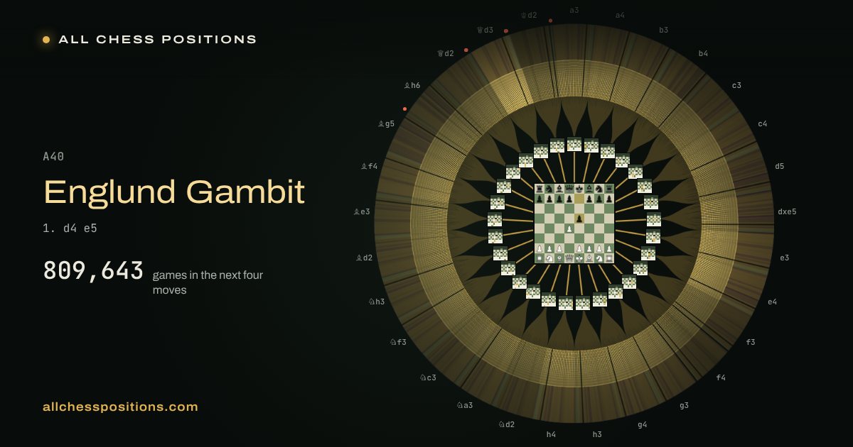 Map of every game of the next four moves after the Englund Gambit