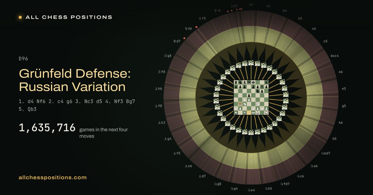 Map of every game of the next four moves after the Grünfeld Defense: Russian Variation