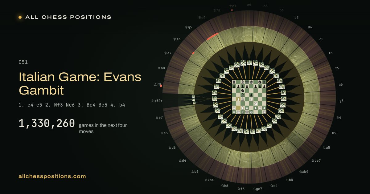 Map of every game of the next four moves after the Italian Game: Evans Gambit