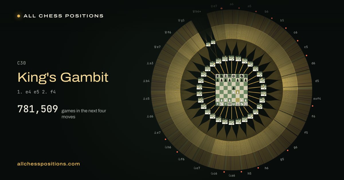 Map of every game of the next four moves after the King's Gambit