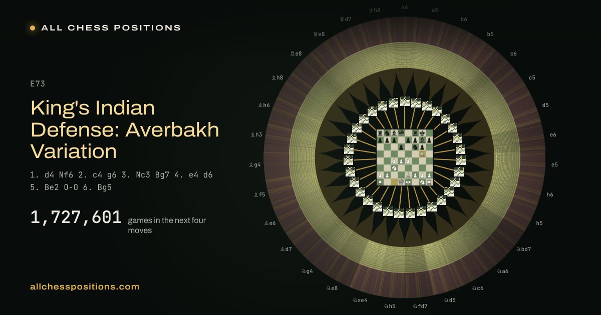 Map of every game of the next four moves after the King's Indian Defense: Averbakh Variation