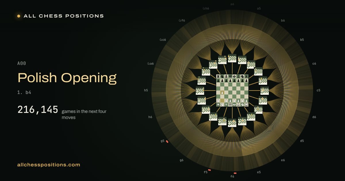 Map of every game of the next four moves after the Polish Opening