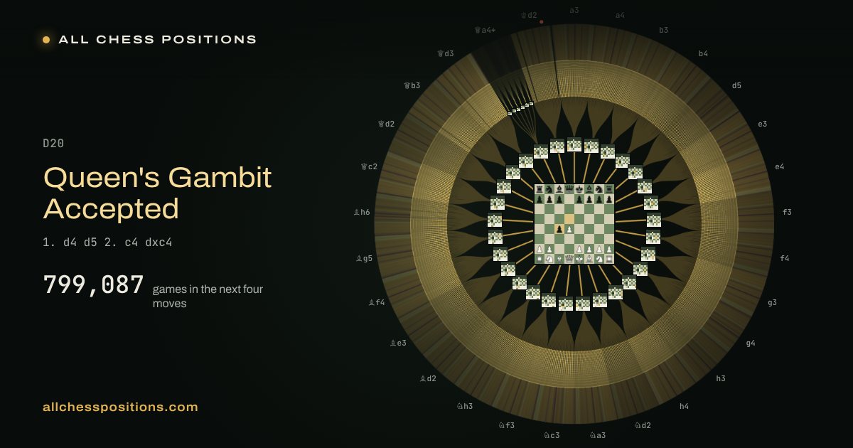 Map of every game of the next four moves after the Queen's Gambit Accepted