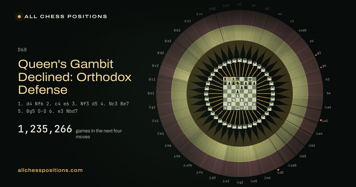 Map of every game of the next four moves after the Queen's Gambit Declined: Orthodox Defense