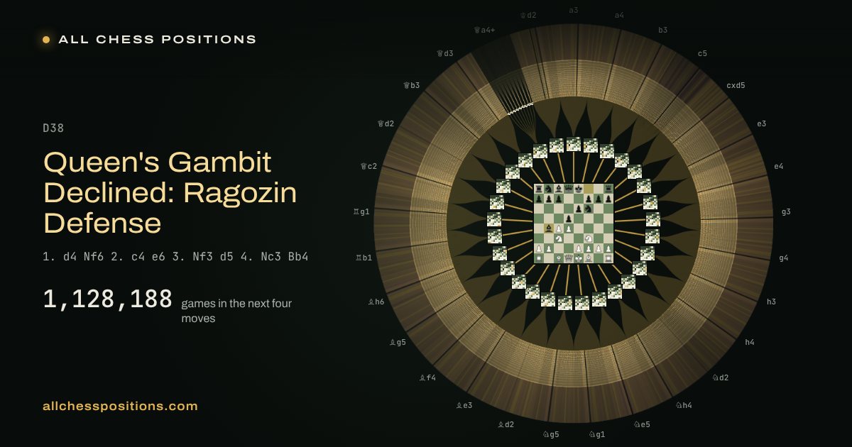 Map of every game of the next four moves after the Queen's Gambit Declined: Ragozin Defense