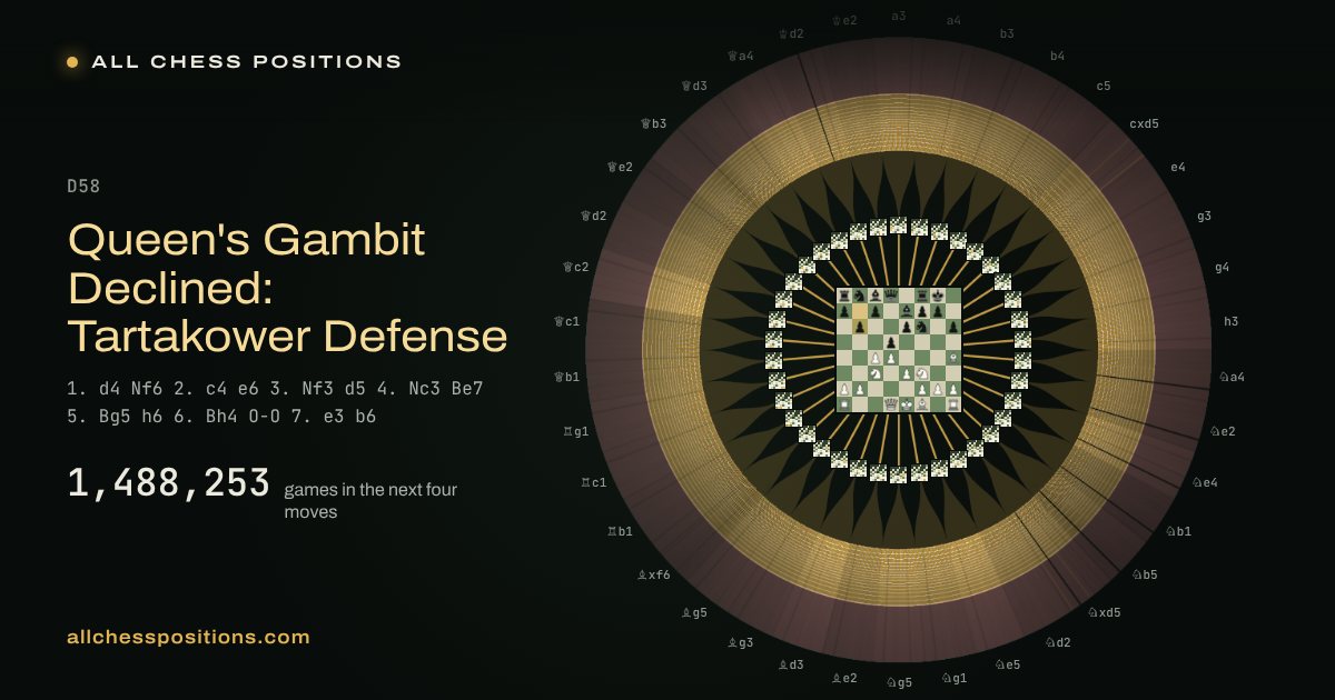 Map of every game of the next four moves after the Queen's Gambit Declined: Tartakower Defense