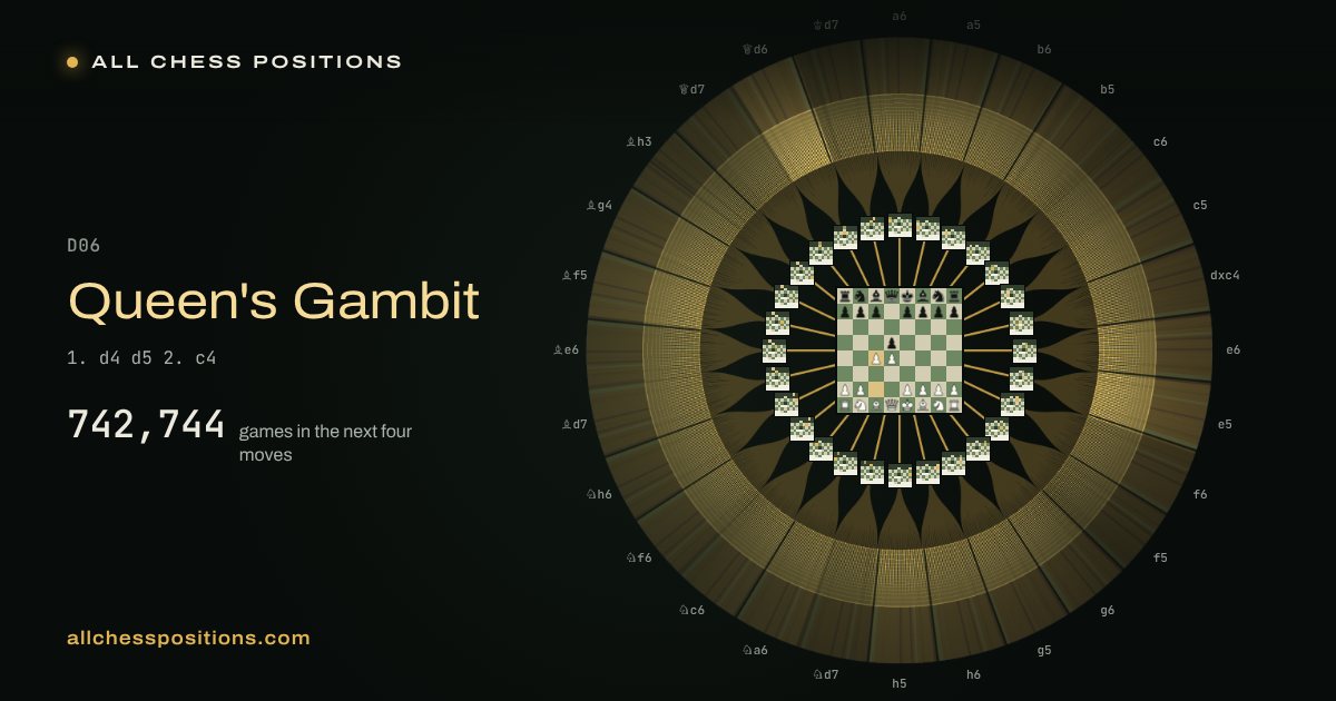 Map of every game of the next four moves after the Queen's Gambit