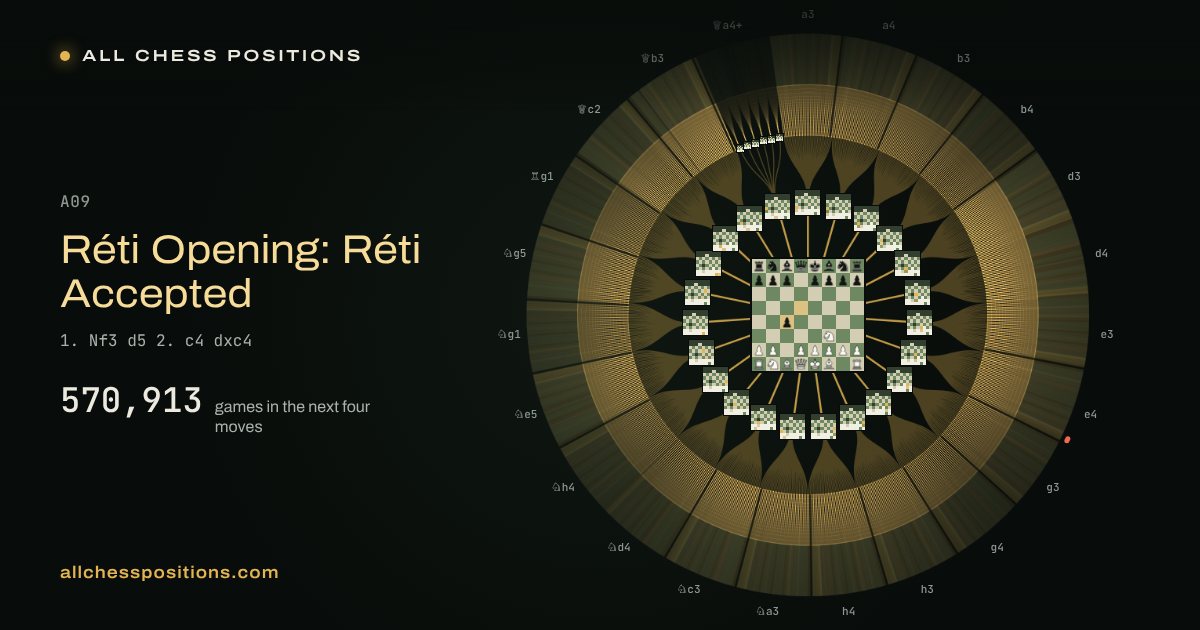 Map of every game of the next four moves after the Réti Opening: Réti Accepted