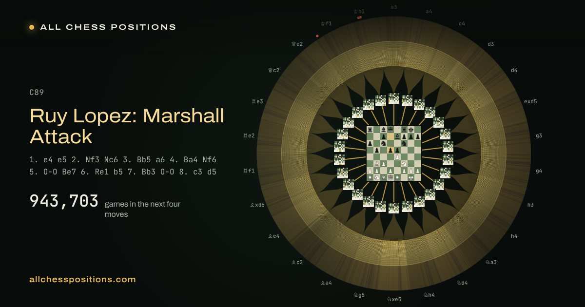 Map of every game of the next four moves after the Ruy Lopez: Marshall Attack