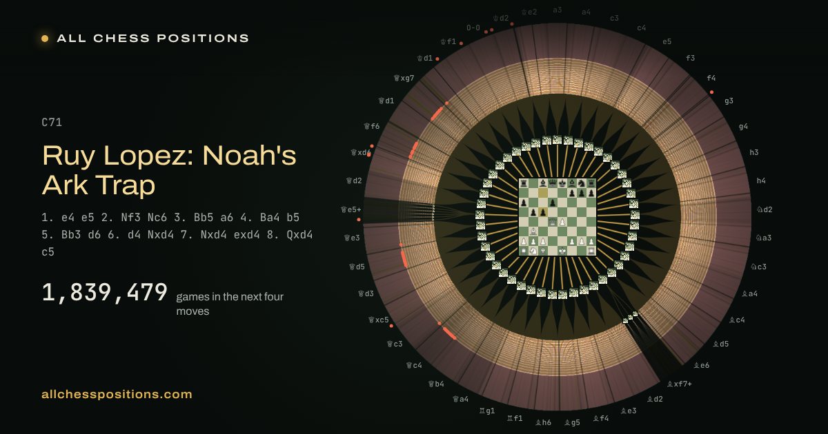 Map of every game of the next four moves after the Ruy Lopez: Noah's Ark Trap