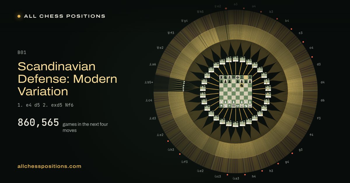 Map of every game of the next four moves after the Scandinavian Defense: Modern Variation
