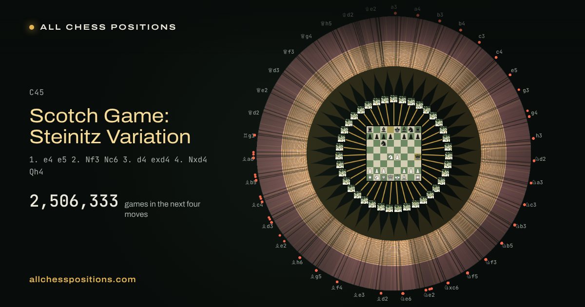 Map of every game of the next four moves after the Scotch Game: Steinitz Variation