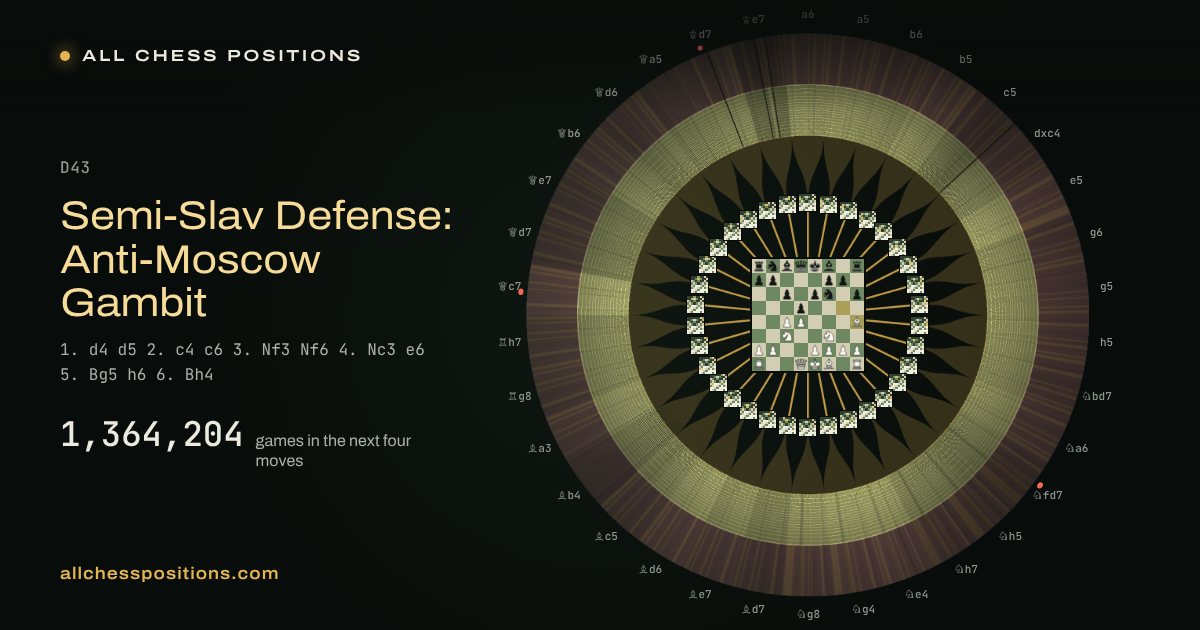 Map of every game of the next four moves after the Semi-Slav Defense: Anti-Moscow Gambit