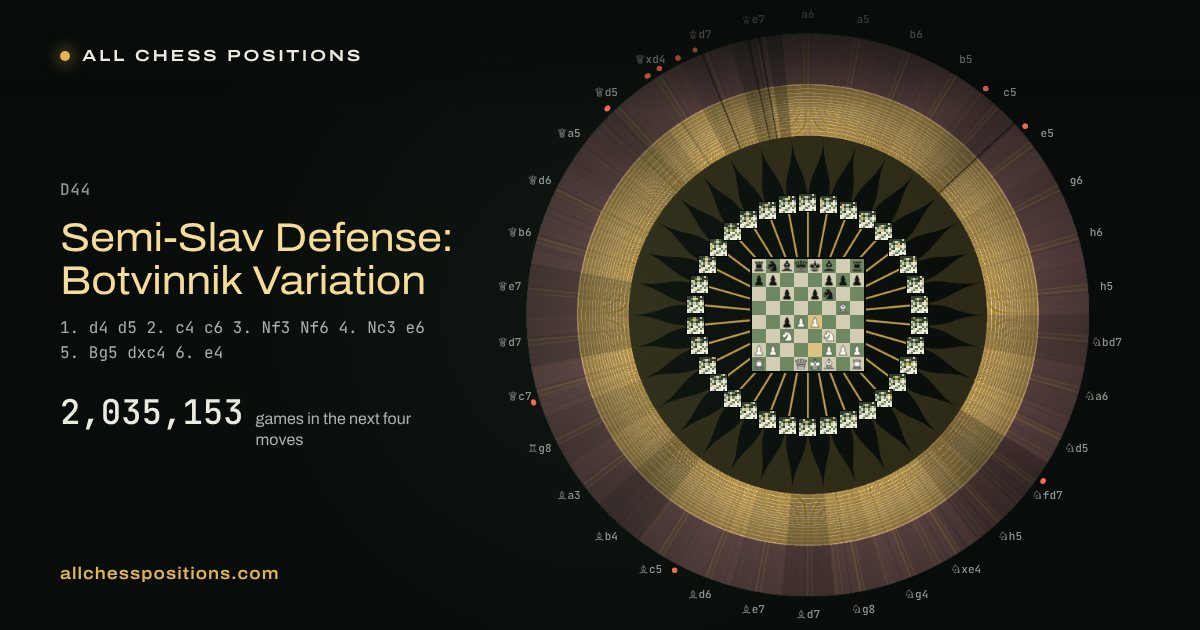 Map of every game of the next four moves after the Semi-Slav Defense: Botvinnik Variation