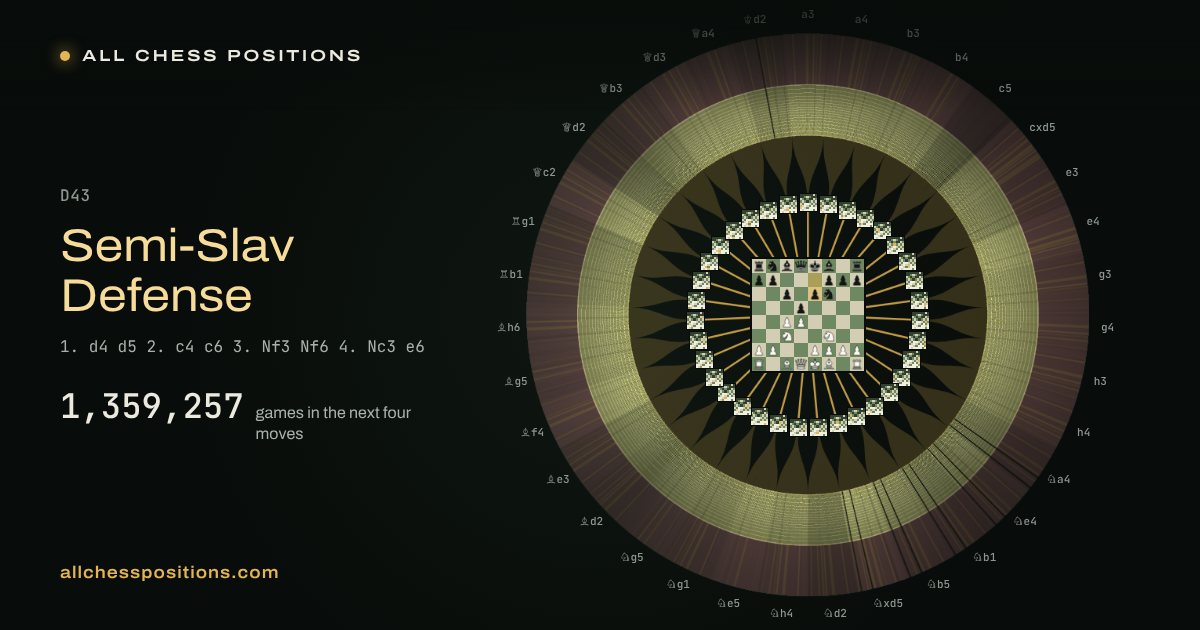 Map of every game of the next four moves after the Semi-Slav Defense