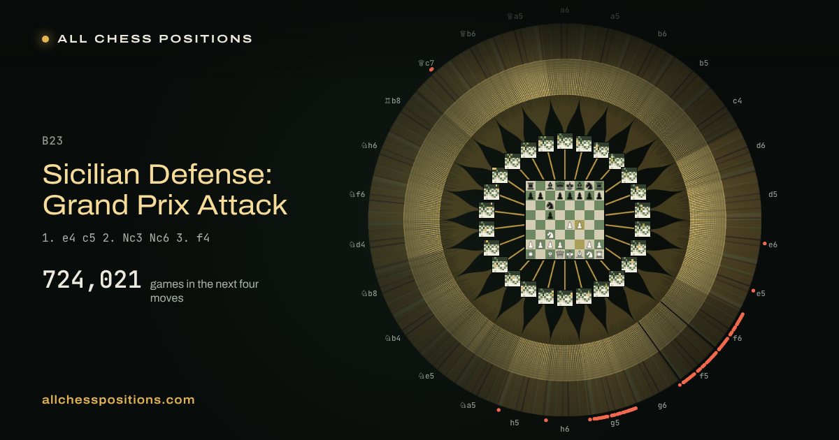 Map of every game of the next four moves after the Sicilian Defense: Grand Prix Attack