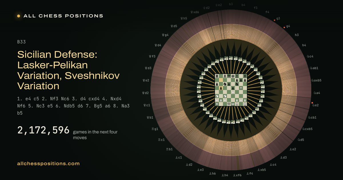 Map of every game of the next four moves after the Sicilian Defense: Lasker-Pelikan Variation, Sveshnikov Variation