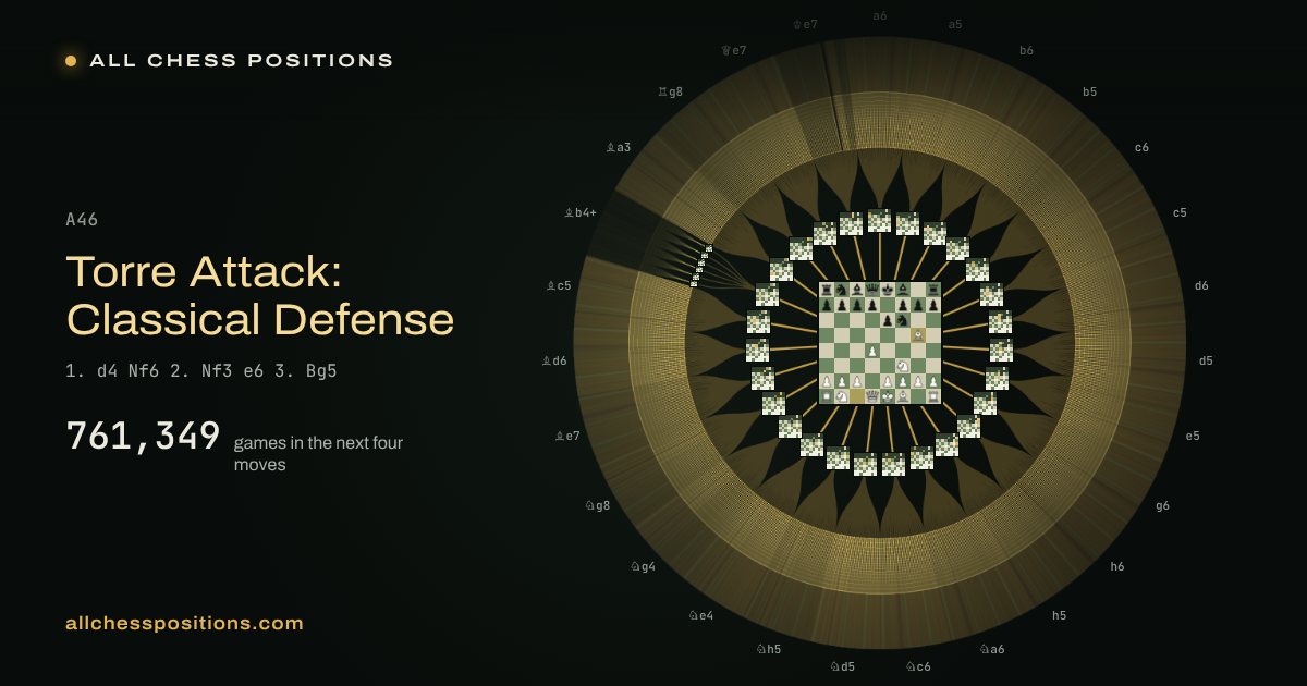 Map of every game of the next four moves after the Torre Attack: Classical Defense