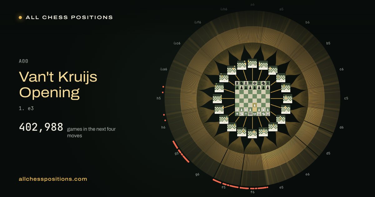 Map of every game of the next four moves after the Van't Kruijs Opening