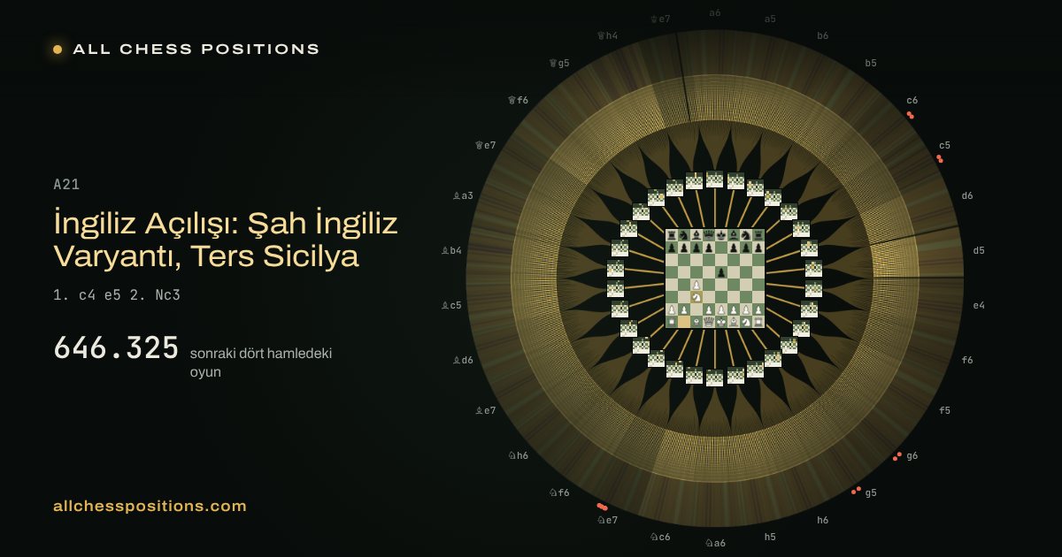 İngiliz Açılışı: Şah İngiliz Varyantı, Ters Sicilya sonrasındaki dört hamlenin bütün oyunlarının haritası
