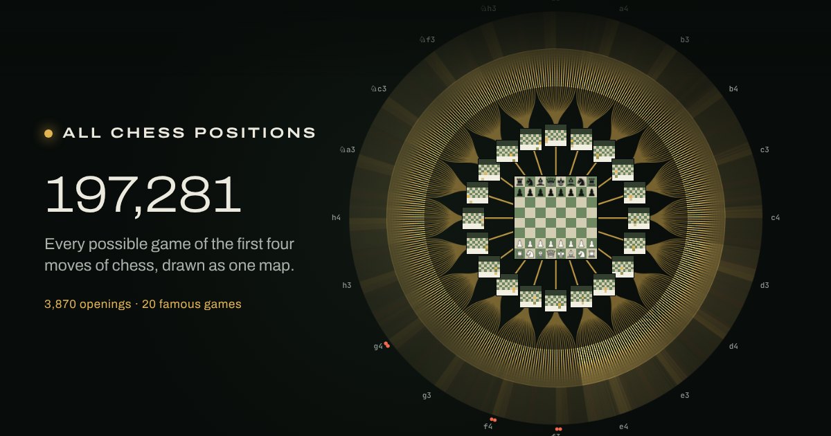 A round map of all 197,281 chess games of the first four moves.